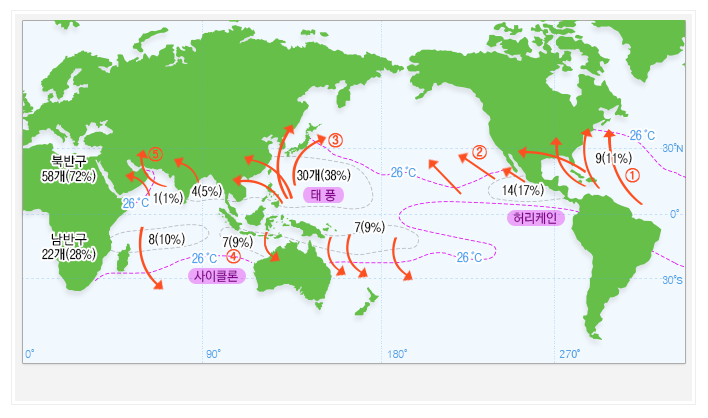 북반구 58개(72%), 남반구 22개(28%), ① 북대서양 서부, 서인도제도 부근 9개(11%), ② 북태평양 동부, 멕시코 앞바다 14개(17%), ③ 북태평양의 동경(東經) 180˚의 서쪽에서 남중국해 30개(48%), ④ 인도양 남부 마다가스카르에서 동경 90˚까지 8(10%), 오스트레일리아 북서부 7(9%) , ⑤ 벵골만 1(1%), 아라비아해  4(5%)