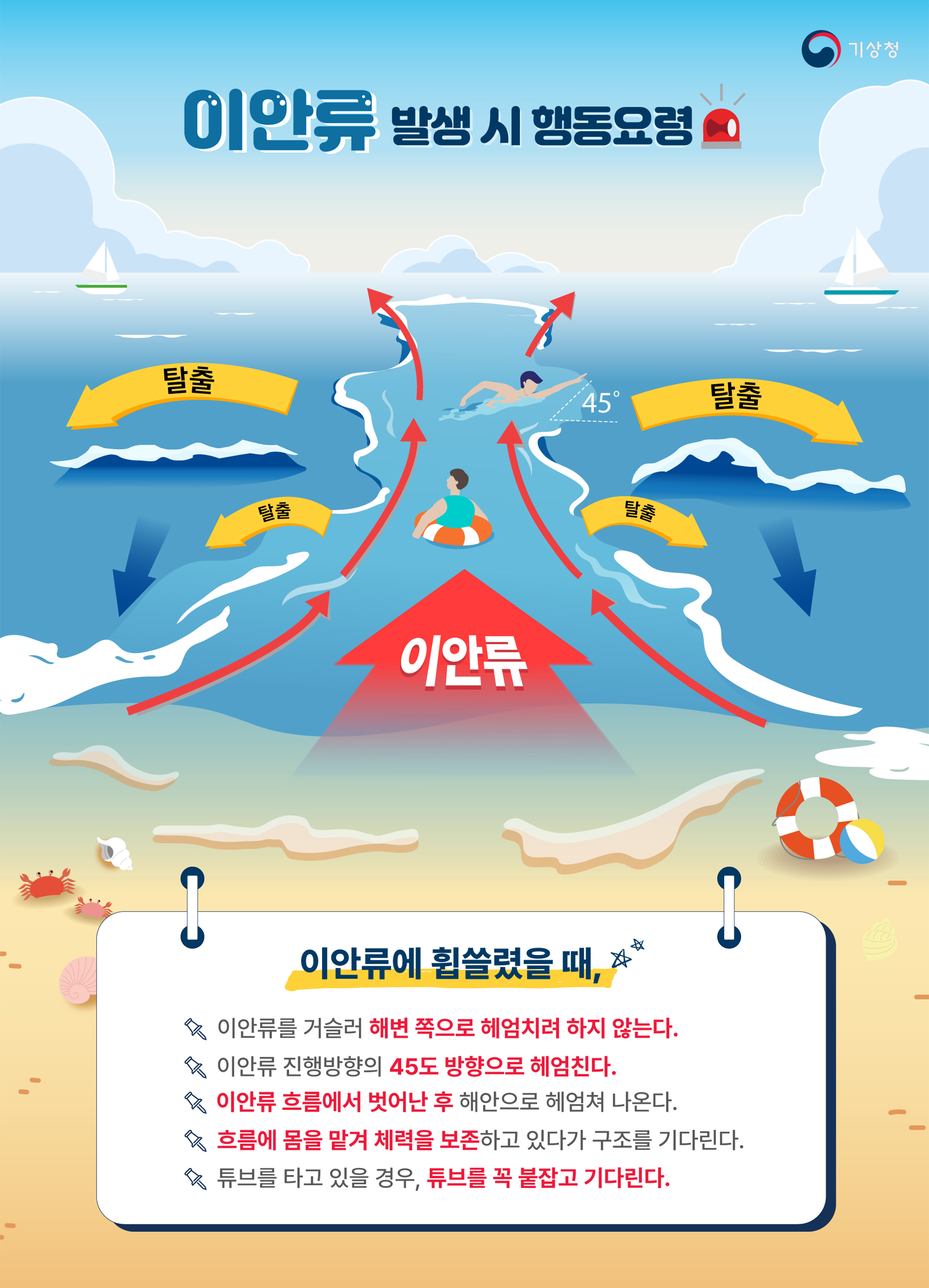 이안류 발생 시 행동요령 이안류에 휩쓸렸을 때, 이안류를 거슬러 해변쪽으로 헤엄치려 하지 않는다. 이안류 진행방향의 45도 방향으로 헤엄친다. 이안류 흐름에서 벗어난 후 해안으로 헤엄쳐 나온다. 흐름에 몸을 맡겨 체력을 보존하고 있다가 구조를 기다린다. 튜브를 타고 있을 경우, 튜브를 꼭 붙잡고 기다린다.