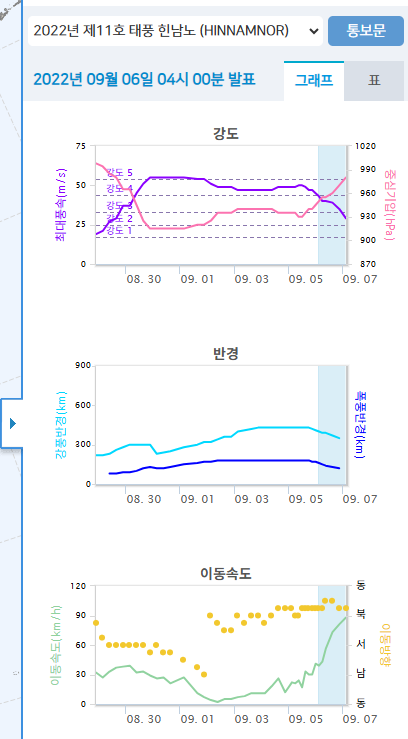 태풍 상세정보 그래프 크게보기 활성화화면